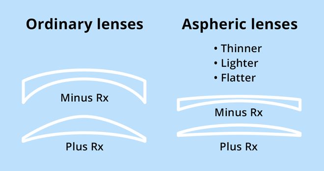 aspheric-vs-spherical-contact-lens